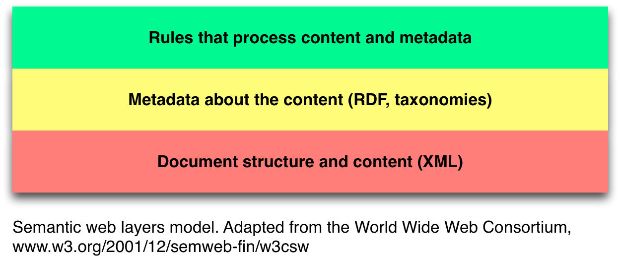 Bottom layer: Document structure and content (XML). Middle layer: metadata about the content (RDF, taxonomies). Top layer: Rules that process content and metadata.
