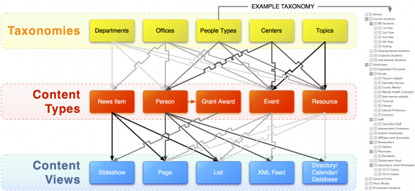 diagram of the connections between content types, content views and taxonomies. Includes sample taxonomy.