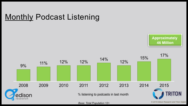 % of Americans who have listened to at least one podcast episode in the past 30 days. © 2015 Edison Research.